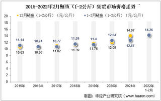 2022年2月棉花[籽棉]（中准级）集贸市场价格当期值为8.31元/公斤，环比增长0.4%，同比增长20.4%