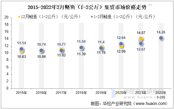 2015-2022年2月棉花[籽棉]（中准级）集贸市场价格走势