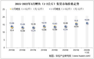 2022年3月鲤鱼（1-2公斤）集贸市场价格当期值为16.09元/公斤，环比增长0.1%，同比增长3.1%