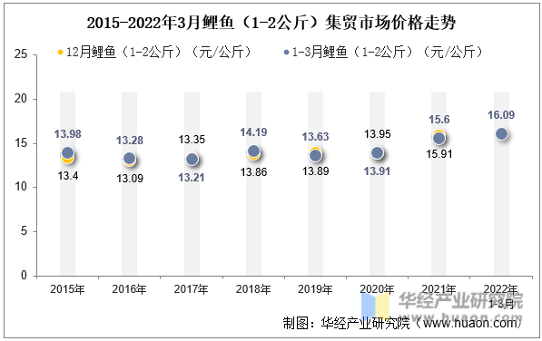 2015-2022年3月鲤鱼（1-2公斤）集贸市场价格走势