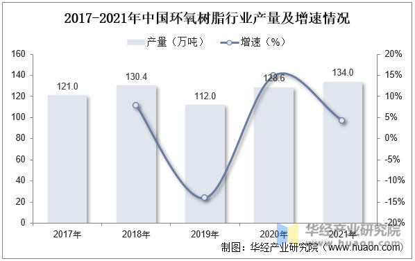 2017-2021年中国环氧树脂行业产量及增速情况