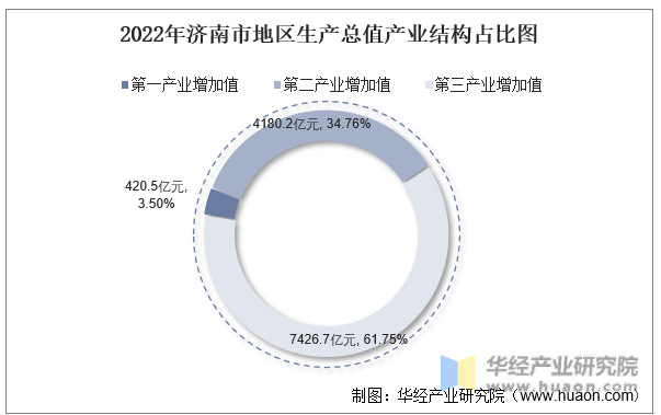 2022年济南市地区生产总值产业结构占比图