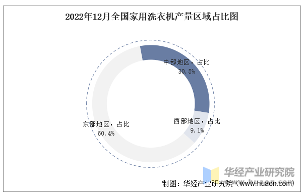2022年12月全国家用洗衣机产量区域占比图