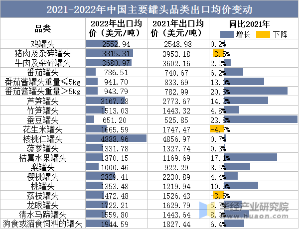 2021-2022年中国主要罐头品类出均价走势