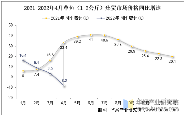 2021-2022年4月草鱼（1-2公斤）集贸市场价格同比增速