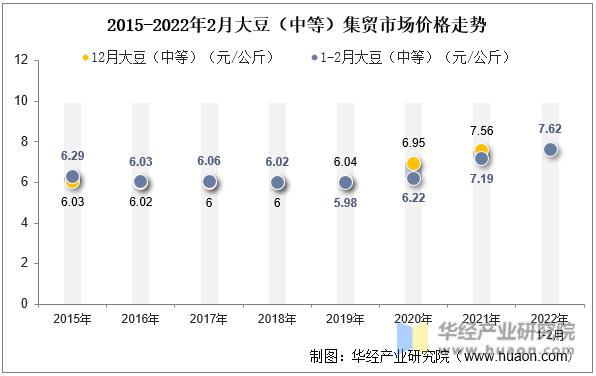 2015-2022年2月大豆（中等）集贸市场价格走势