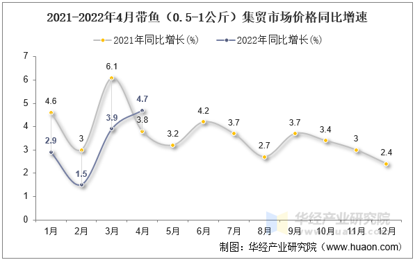 2021-2022年4月带鱼（0.5-1公斤）集贸市场价格同比增速