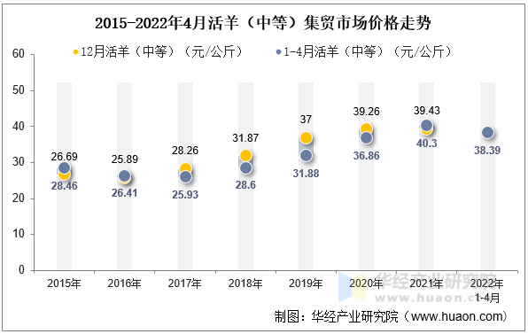 2022年4月活羊（中等）集贸市场价格走势