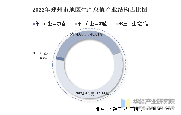2022年郑州市地区生产总值产业结构占比图