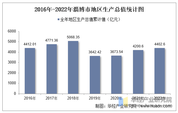 2016年-2022年淄博市地区生产总值统计图