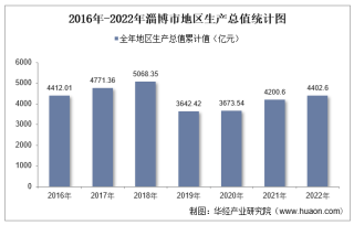 2022年淄博市地区生产总值以及产业结构情况统计
