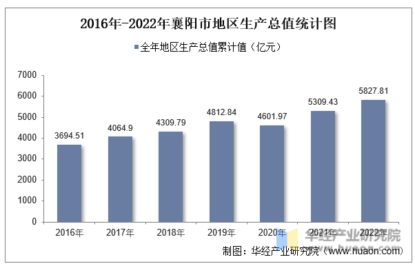 2016年-2022年襄阳市地区生产总值统计图