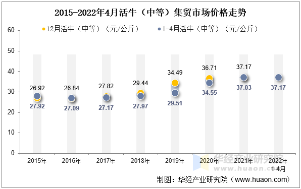 2022年4月活牛（中等）集贸市场价格走势