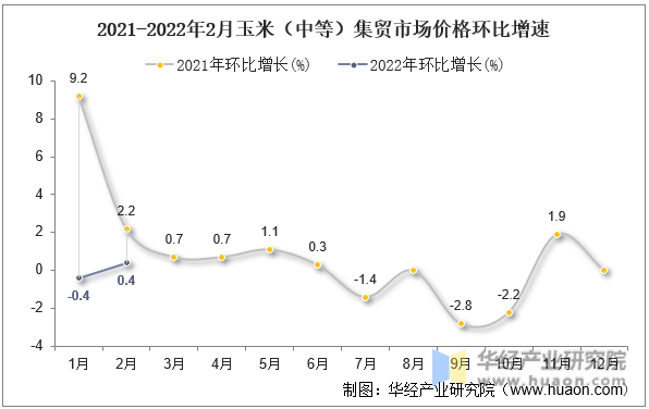 2021-2022年2月玉米（中等）集贸市场价格环比增速