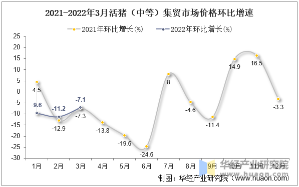2021-2022年3月活猪（中等）集贸市场价格环比增速