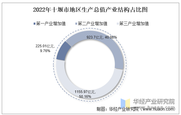 2022年十堰市地区生产总值产业结构占比图