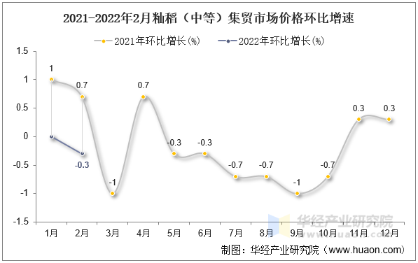 2021-2022年2月籼稻（中等）集贸市场价格环比增速