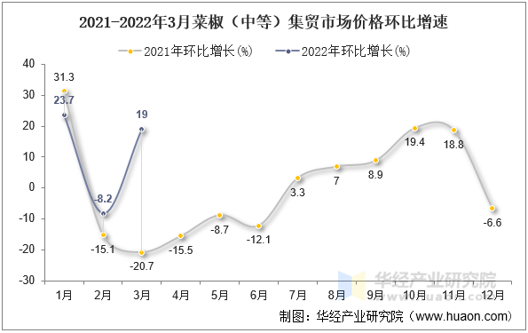 2021-2022年3月菜椒（中等）集贸市场价格环比增速