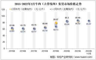 2022年2月牛肉（去骨统肉）集贸市场价格当期值为85.97元/公斤，环比下降0.8%，同比下降1.1%