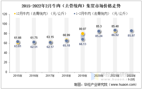 2015-2022年2月牛肉（去骨统肉）集贸市场价格走势