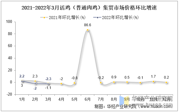 2021-2022年3月活鸡（普通肉鸡）集贸市场价格环比增速
