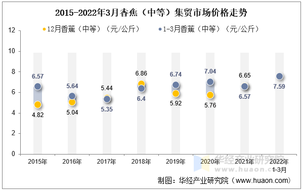 2015-2022年3月小麦（中等）集贸市场价格走势