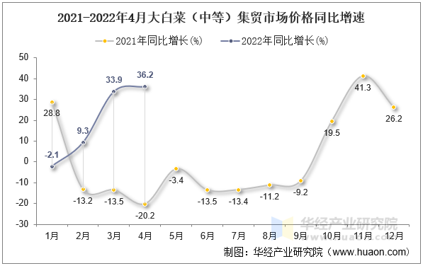 2021-2022年4月大白菜（中等）集贸市场价格同比增速