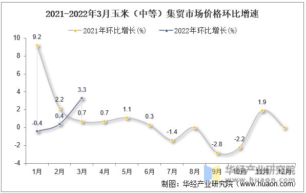 2021-2022年3月玉米（中等）集贸市场价格环比增速