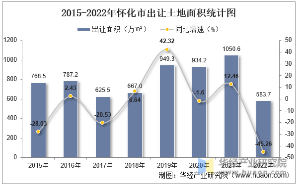 2015-2022年怀化市出让土地面积统计图