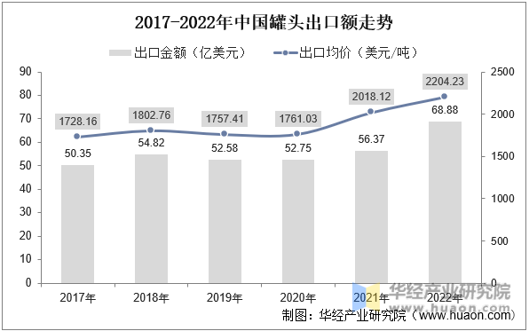 2017-2022年中国罐头出口额走势