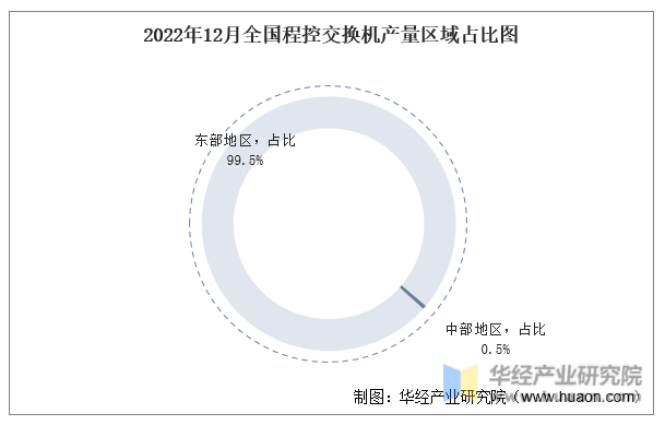 2022年12月全国程控交换机产量区域占比图