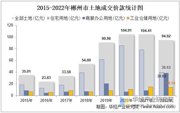 2015-2022年郴州市土地成交价款统计图