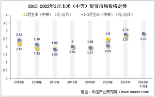 2022年3月玉米（中等）集贸市场价格当期值为2.83元/公斤，环比增长3.3%，同比增长0.7%