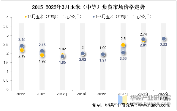 2015-2022年3月玉米（中等）集贸市场价格走势