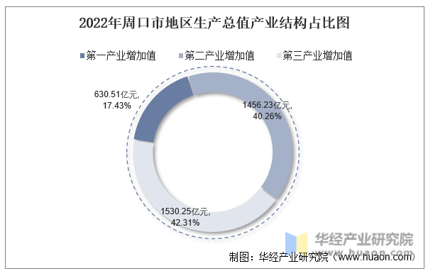 2022年周口市地区生产总值产业结构占比图
