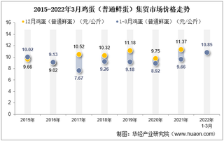 2022年3月鸡蛋（普通鲜蛋）集贸市场价格当期值为10.85元/公斤，环比增长4.9%，同比增长12.3%