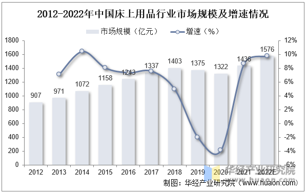 2012-2022年中国床上用品行业市场规模及增速情况