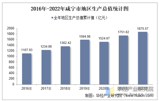 2016年-2022年咸宁市地区生产总值统计图