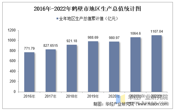 2016年-2022年鹤壁市地区生产总值统计图
