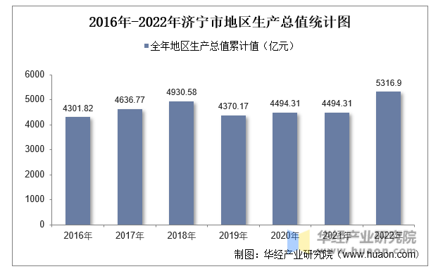 2016年-2022年济宁市地区生产总值统计图