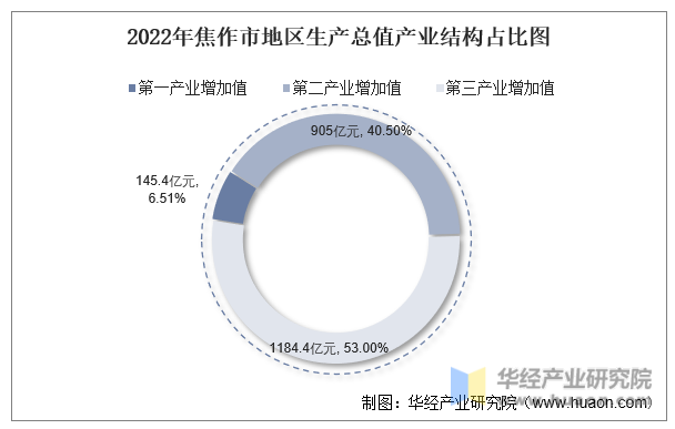 2022年焦作市地区生产总值产业结构占比图