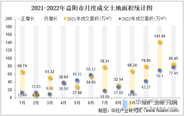 2021-2022年益阳市月度成交土地面积统计图