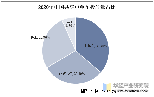 2020年中国共享电单车投放量占比