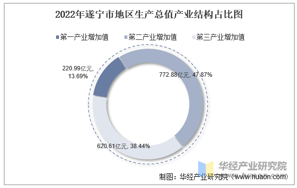 2022年遂宁市地区生产总值产业结构占比图