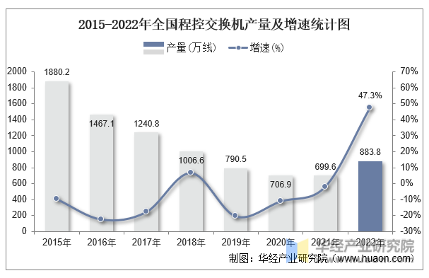 2015-2022年全国程控交换机产量及增速统计图