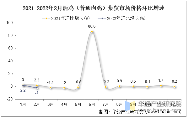 2021-2022年2月活鸡（普通肉鸡）集贸市场价格环比增速