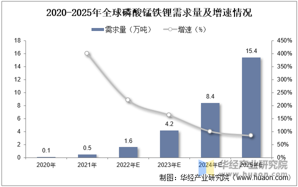 2020-2025年全球磷酸锰铁锂需求量及增速情况