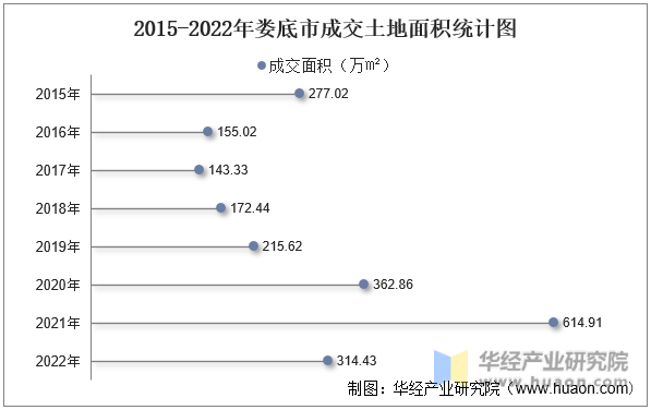 2015-2022年娄底市成交土地面积统计图