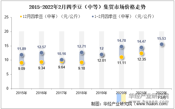 2015-2022年2月四季豆（中等）集贸市场价格走势