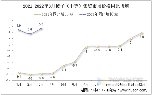 2021-2022年3月橙子（中等）集贸市场价格同比增速